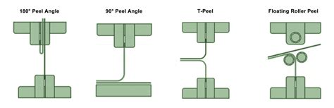 peeling test standard